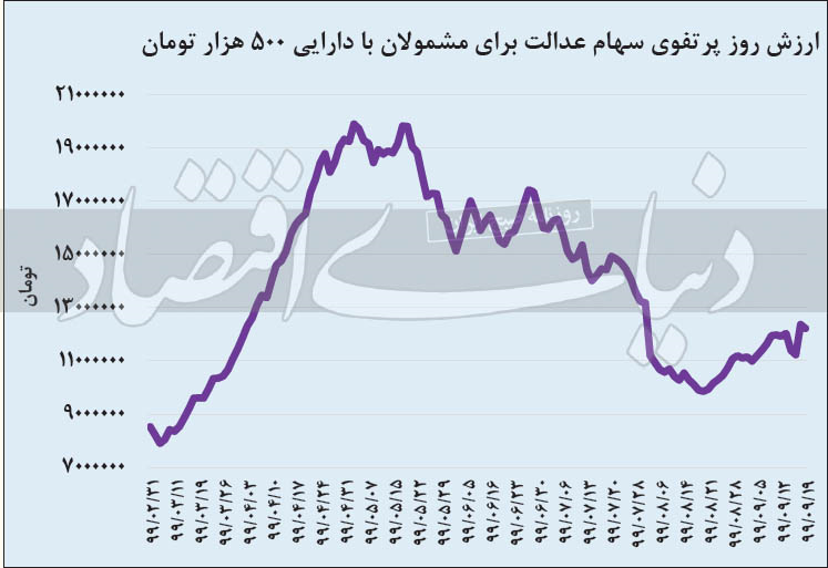 ارزش سهام عدالت امروز ۲۰ آذر ۹۹ | سهام عدالت چقدر می&zwnj;ارزد؟