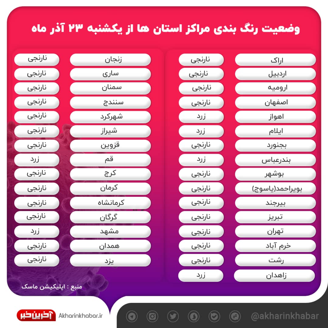 آخرین وضعیت کرونایی شهرها از یکشنبه ۲۳ آذرماه + جدول مشاغل و شهرها آخرین وضعیت کرونایی شهرها از یکشنبه ۲۳ آذرماه + جدول مشاغل و شهرها