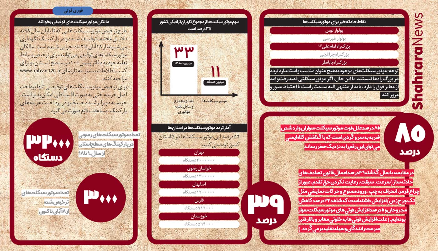 رفتارهای پرخطر موتورسواران، معضل خیابان های شهر