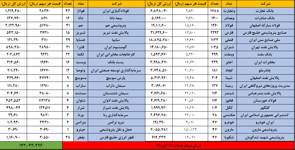 صورت حساب سهام عدالت ۲۲ آذر ۹۹ | ارزش سهام عدالت چقدر شد؟