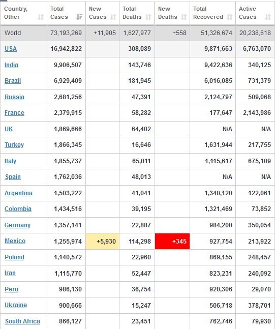 آخرین آمار کرونا در جهان تا ۲۵ آذر