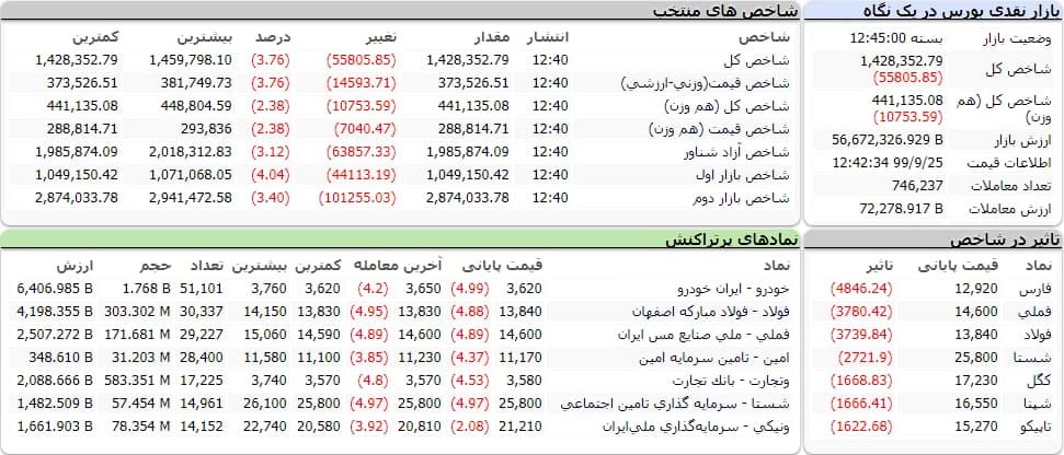 شاخص کل بورس امروز ۲۵ آذر ۹۹ | ریزش ۵۵ هزار واحدی شاخص بورس