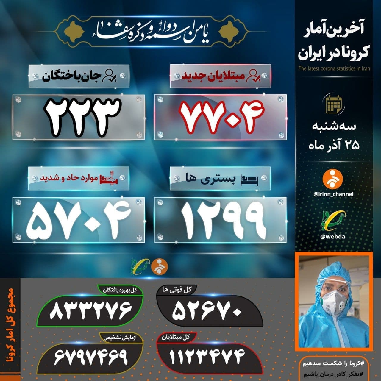 آمار کرونا در ایران ۲۵ آذر | فوت ۲۲۳ بیمار در شبانه روز گذشته