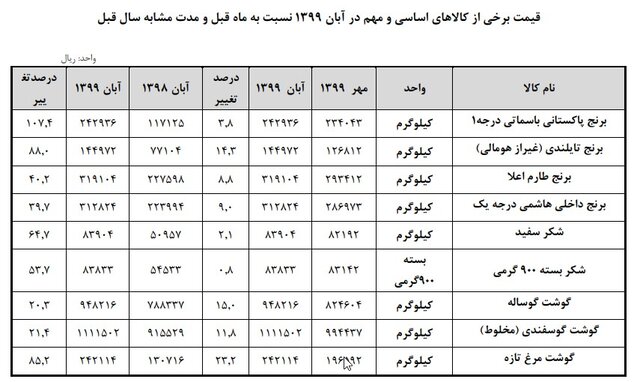 گرانی کالاهای اساسی | قیمت برنج، گوشت و شکر چقدر افزایش یافت؟+ جدول