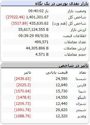 شاخص کل بورس امروز ۲۶ آذر ۹۹ | شاخص بورس در آستانه ورود به کانال ۱.۳ میلیون