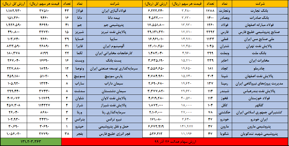 ارزش سهام عدالت امروز ۲۷ آذر ۹۹ | افت یک میلیونی طی یک هفته!