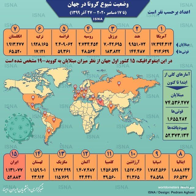 آخرین آمار کرونا در جهان تا ۲۷ آذر
