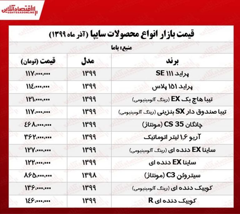 قیمت خودرو امروز ۲۷ آذر ۹۹ | &nbsp;پراید یک میلیون ارزان شد