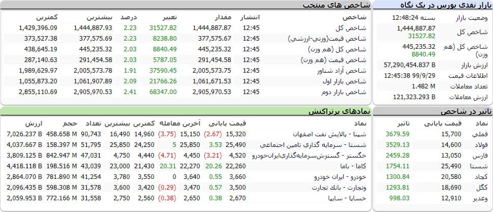 شاخص کل بورس امروز ۲۹ آذر ۹۹ | رشد ۳۱ هزار واحدی شاخص بورس