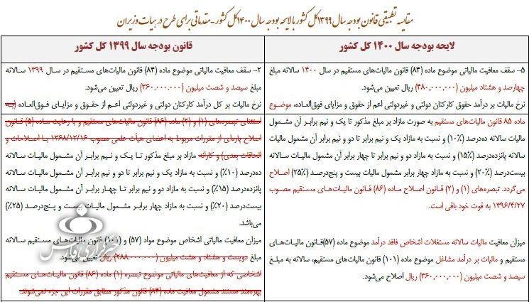 میزان معافیت مالیاتی حقوق در سال آینده مشخص شد+ جدول میزان معافیت مالیاتی حقوق در سال آینده مشخص شد+ جدول