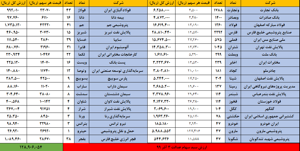 ارزش سهام عدالت امروز | سهام عدالت باز هم رشد خواهد کرد؟