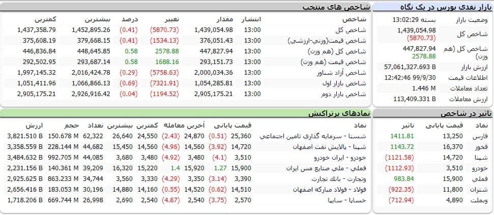 شاخص کل بورس امروز ۳۰ آذر ۹۹ | ریزش ۵ هزار واحدی شاخص بورس