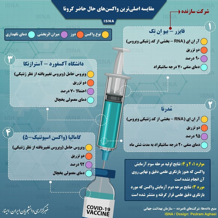 اطلاعات اصلی‌ترین واکسن‌های کرونا در حال‌حاضر