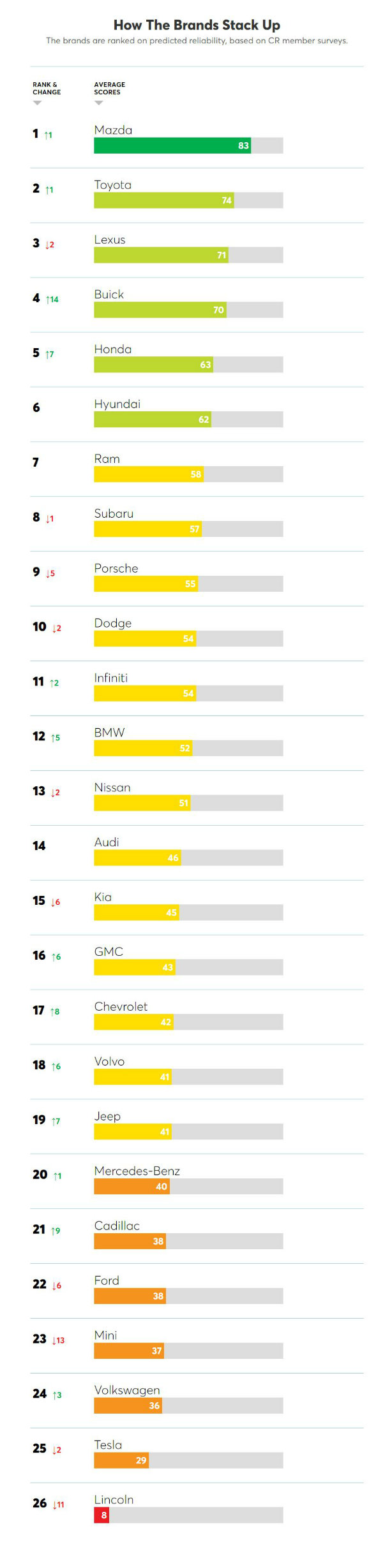 مزدا به عنوان قابل اعتمادترین برند خودروساز سال ۲۰۲۰ انتخاب شد؛ ژاپنی‌ها در صدر