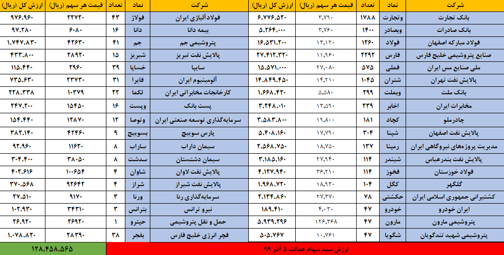 ارزش سهام عدالت امروز ۶ آذر ۹۹ | ارزش سهام عدالت چقدر شد؟