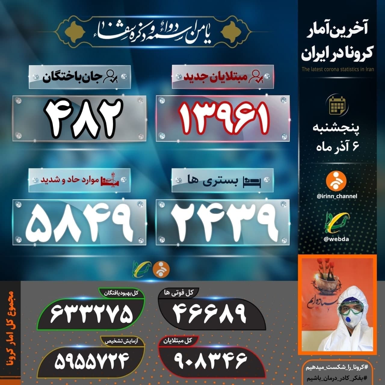 آمار کرونا در ایران ۶ آذر | ۴۸۲ نفر دیگر فوت شدند و آمار مبتلایان از ۹۰۰ هزار نفر گذشت