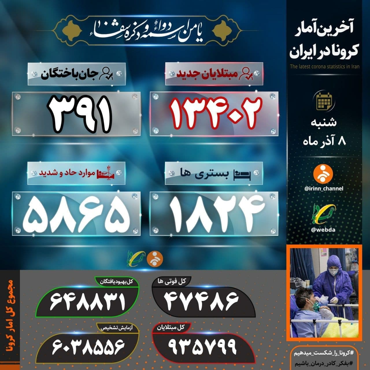 آمار کرونا در ایران ۸ آذر | فوت ۳۹۱ بیمار کرونایی در ۲۴ ساعت گذشته