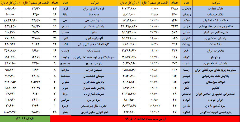 صورت&zwnj;حساب سهام عدالت ۸ آذر ۹۹ | ارزش سهام عدالت چقدر شد؟