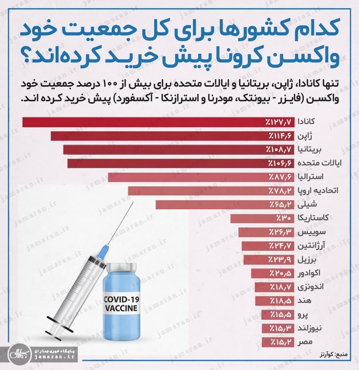 کدام کشور‌ها واکسن کرونا را برای کل جمعیت خود پیش‌خرید کرده‌اند؟