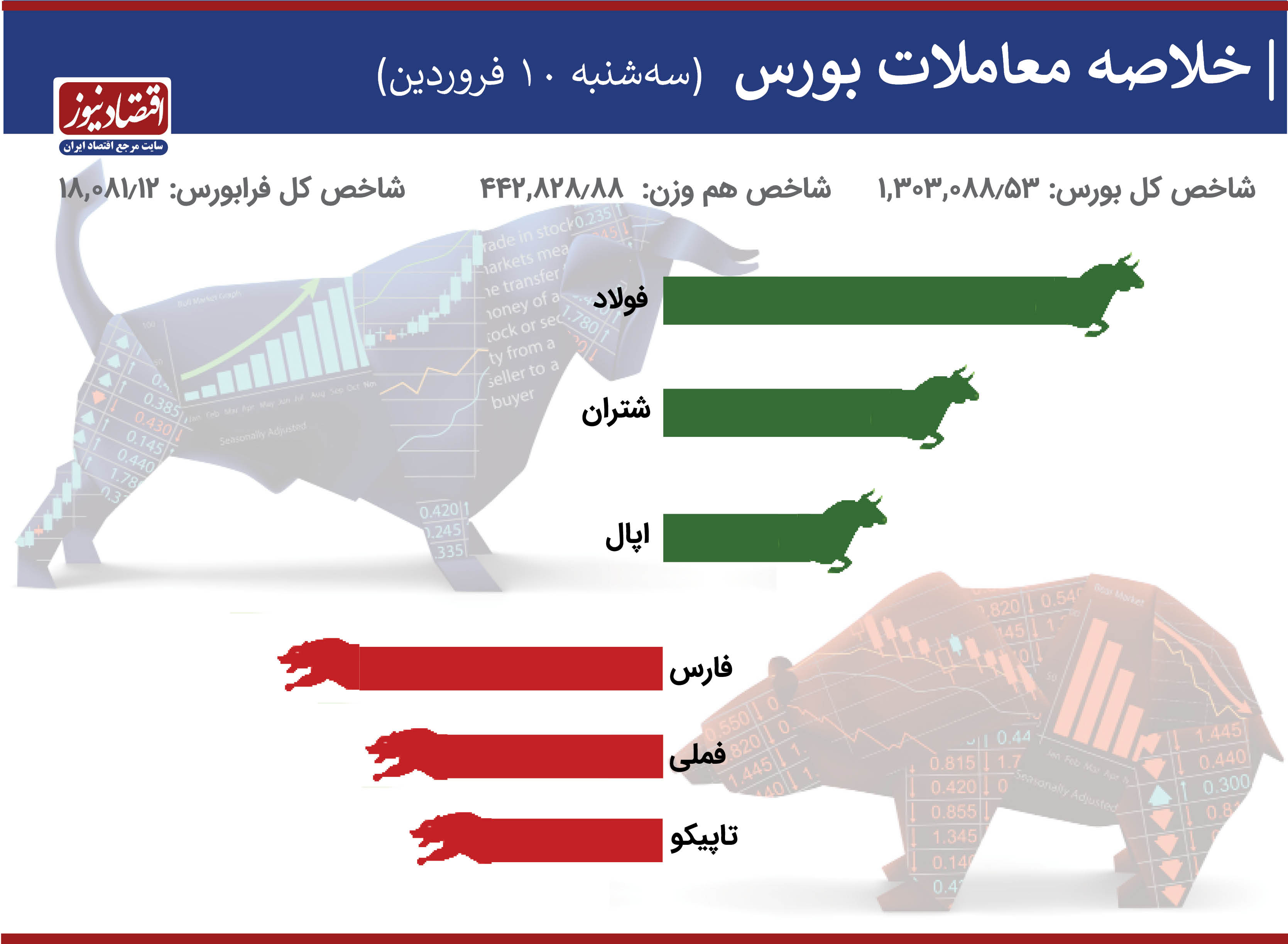 شاخص کل بورس امروز ۱۰ فروردین ۱۴۰۰ | ریزش ۳ هزار واحدی بورس