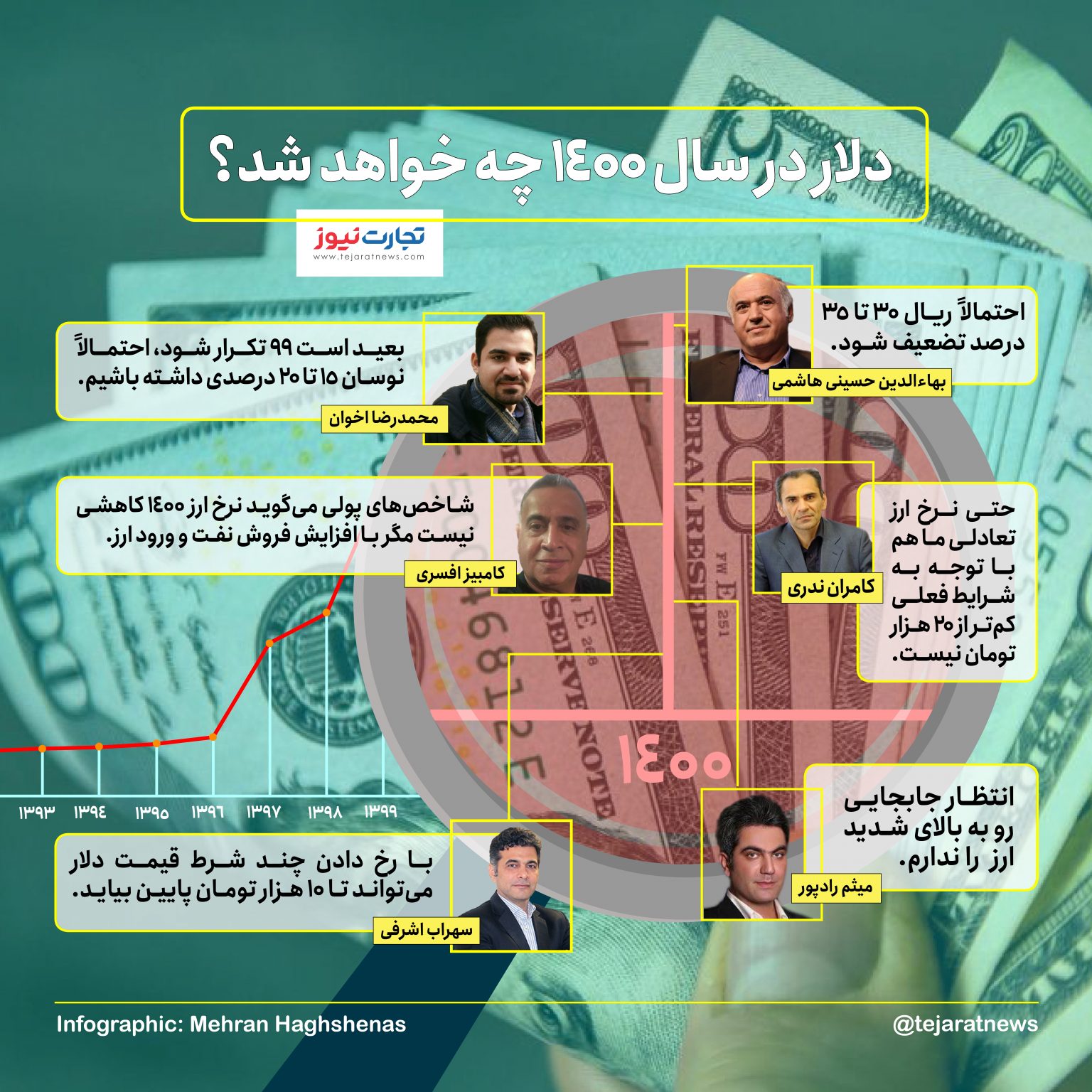 پیش&zwnj;بینی قیمت دلار در سال ۱۴۰۰ | سقوط قیمت دلار ادامه دارد؟