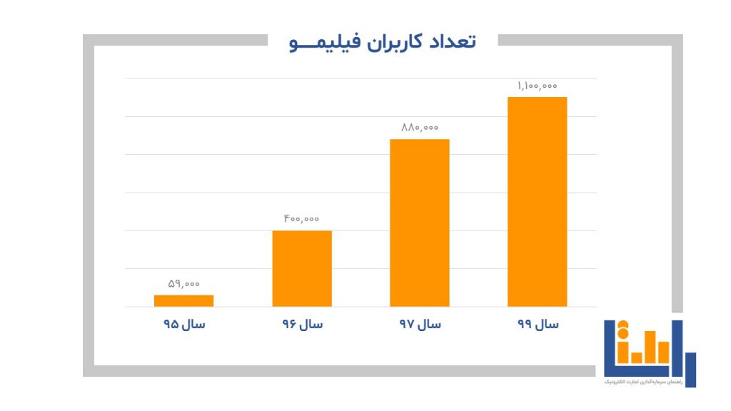 اشتراک &laquo;فیلیمو&raquo; از مشهورترین VOD آمریکایی گران&zwnj;تر است؟