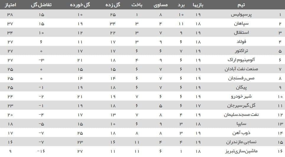 جدول لیگ برتر فوتبال+ نتایج هفته نوزدهم| بفرمای پرسپولیس به سپاهان!