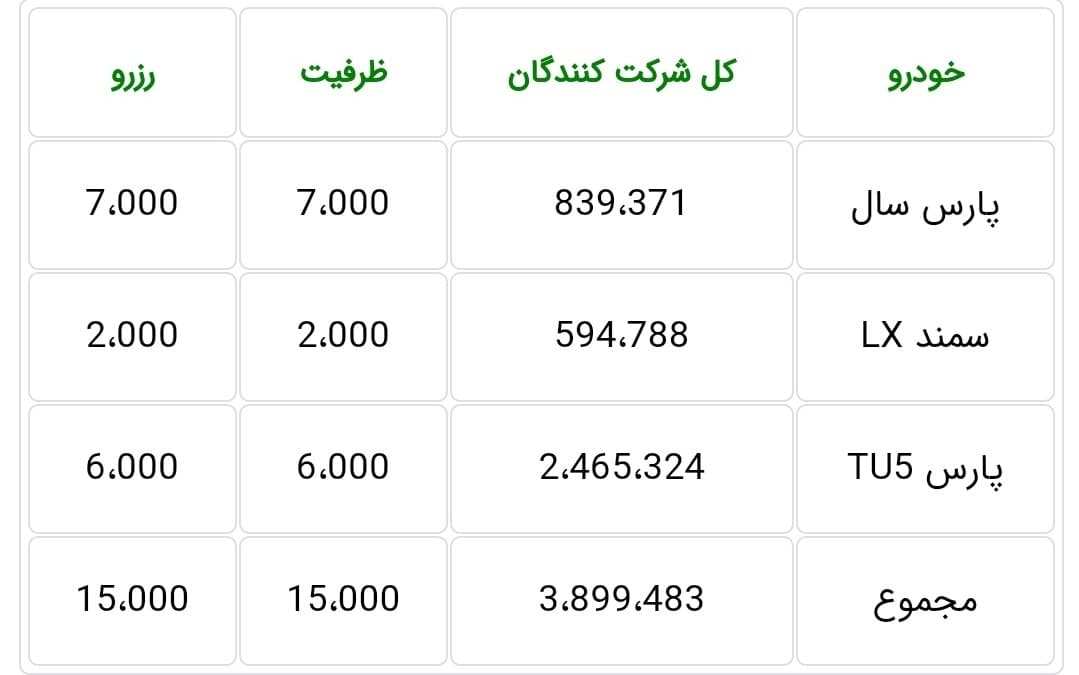 قرعهکشی پانزدهمین مرحله فروش فوق العاده ایران خودرو امروز ۱۵ فروردین ۱۴۰۰ + جزئیات قرعهکشی پانزدهمین مرحله فروش فوق العاده ایران خودرو امروز ۱۵ فروردین ۱۴۰۰ + جزئیات