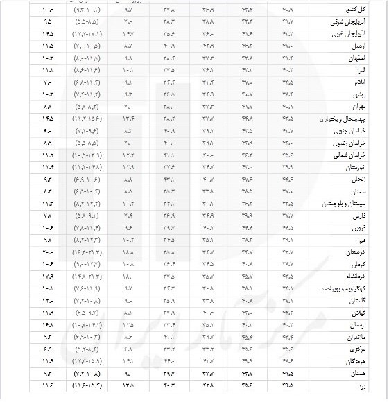 کدام استانها بالاترین و پایینترین نرخ بیکاری را دارند؟ + جدول کدام استانها بالاترین و پایینترین نرخ بیکاری را دارند؟ + جدول