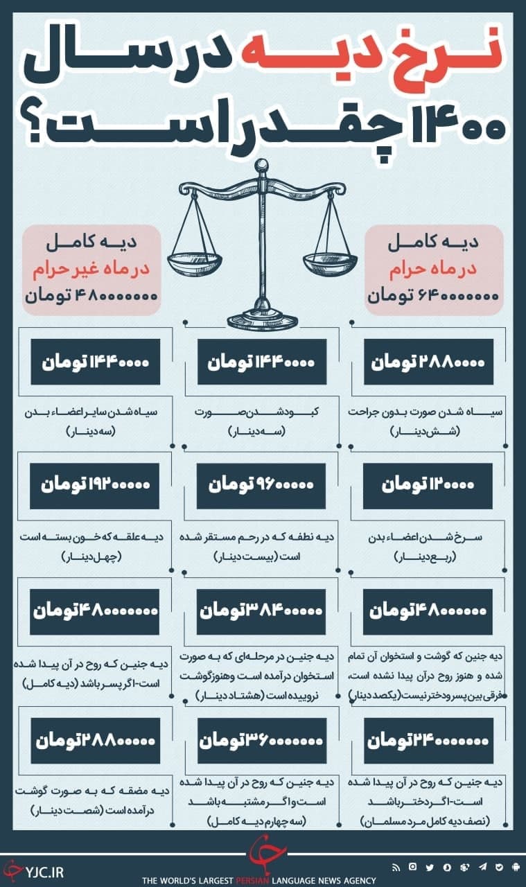 اعلام نرخ دیه به صورت کل و جزء در سال ۱۴۰۰ + لیست کامل اعلام نرخ دیه به صورت کل و جزء در سال ۱۴۰۰ + لیست کامل