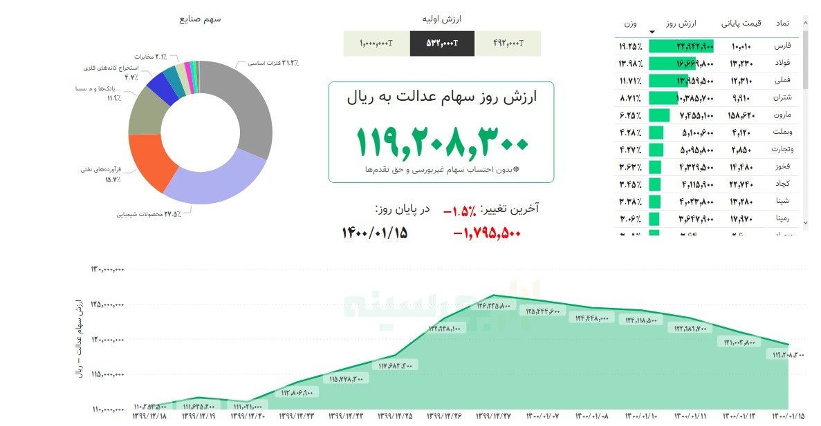 &nbsp;ارزش سهام عدالت امروز ۱۵ فروردین ۱۴۰۰ | سهام عدالت ۵۳۲ هزار تومانی چقدر می&zwnj;ارزد؟