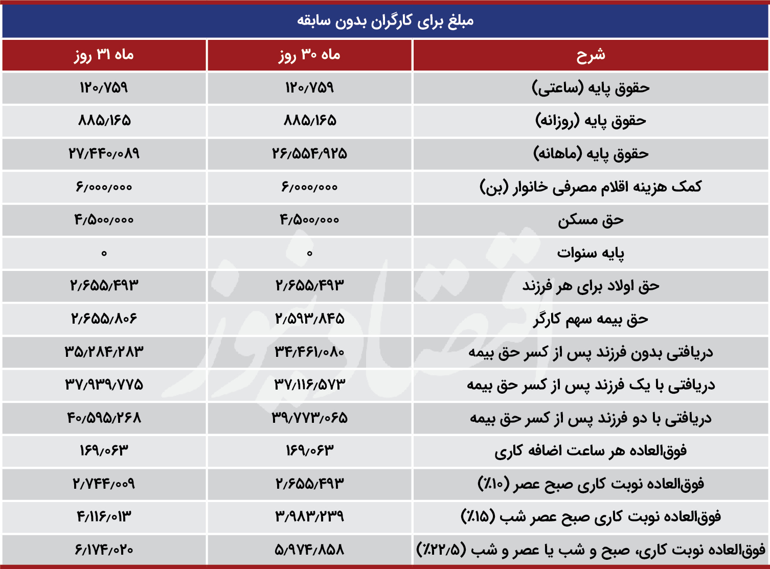 حقوق و دستمزد کارگران در ۱۴۰۰+ جدول | رقم عیدی کارگران در سال ۱۴۰۰
