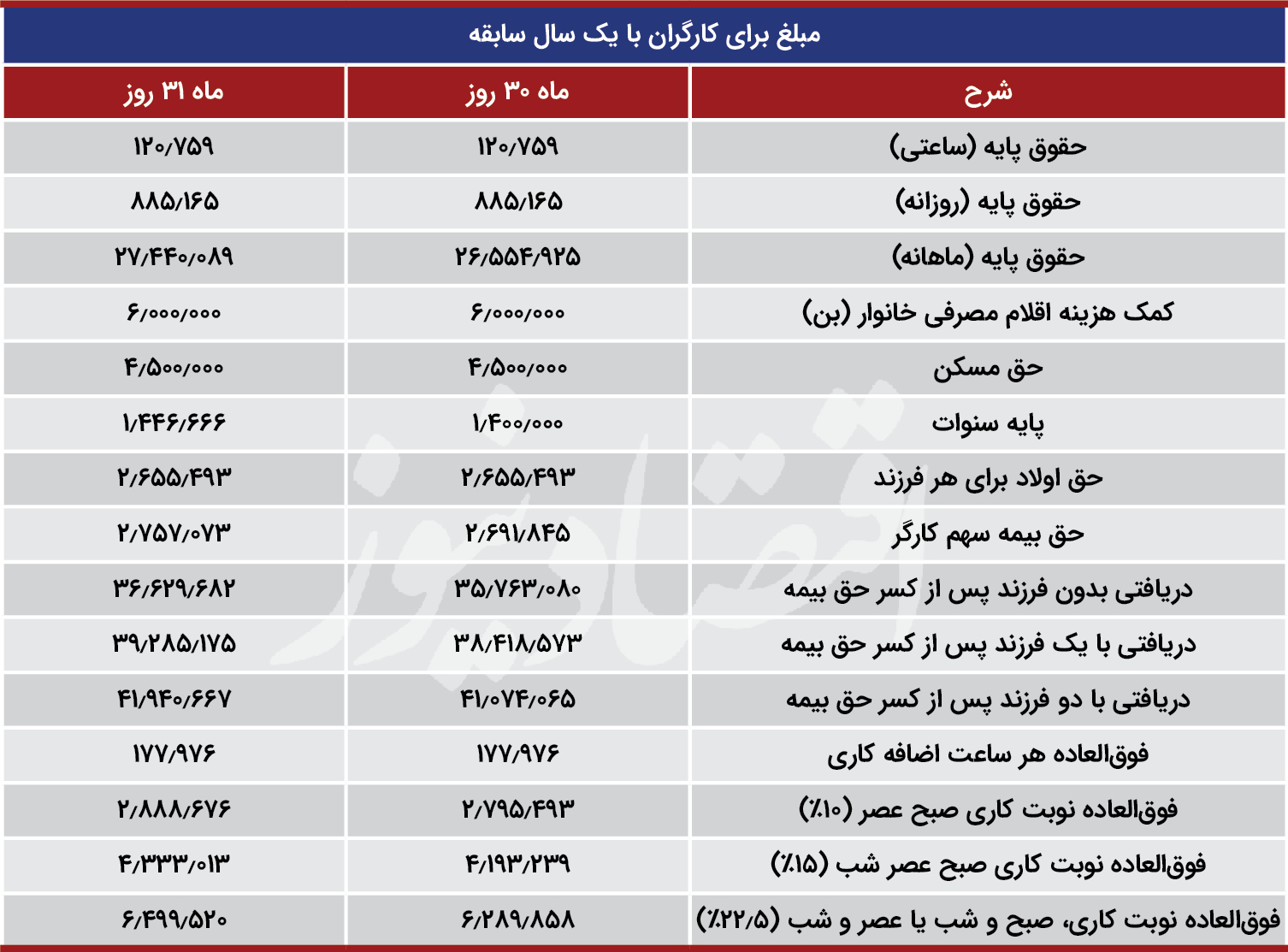 حقوق و دستمزد کارگران در ۱۴۰۰+ جدول | رقم عیدی کارگران در سال ۱۴۰۰