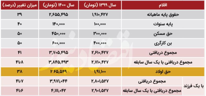 حقوق و دستمزد کارگران در ۱۴۰۰+ جدول | رقم عیدی کارگران در سال ۱۴۰۰