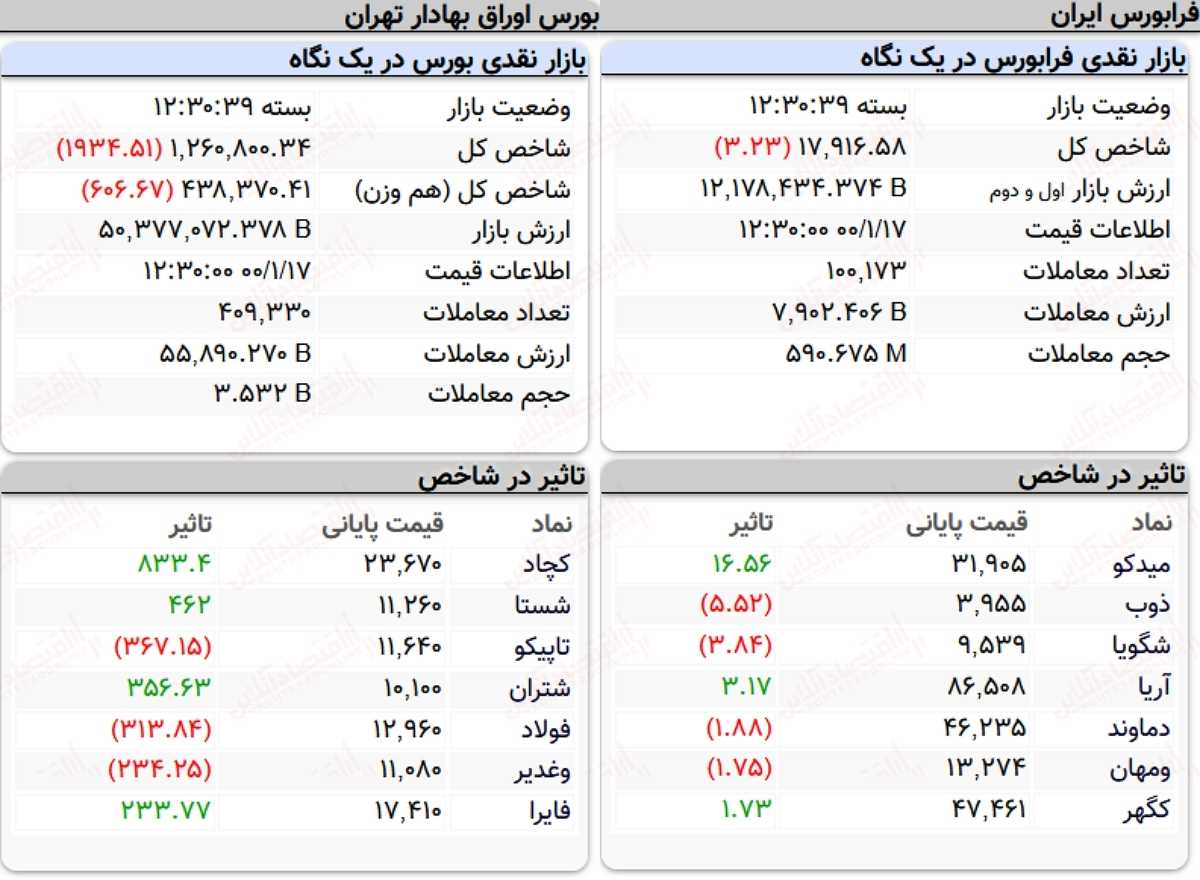 شاخص کل بورس امروز ۱۷فروردین۱۴۰۰ | شاخص بورس همچنان منفی