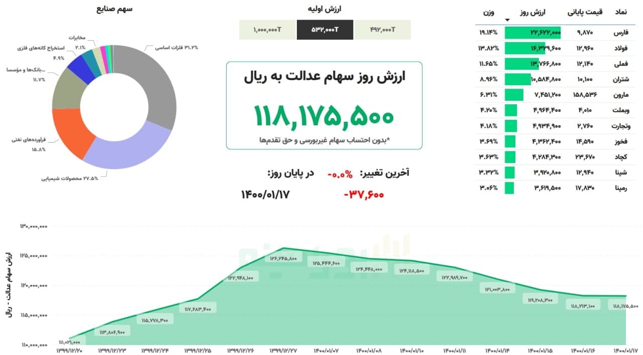 ارزش سهام عدالت امروز ۱۷فروردین ۱۴۰۰ | سهام عدالت یک میلیون تومانی چقدر می ارزد؟