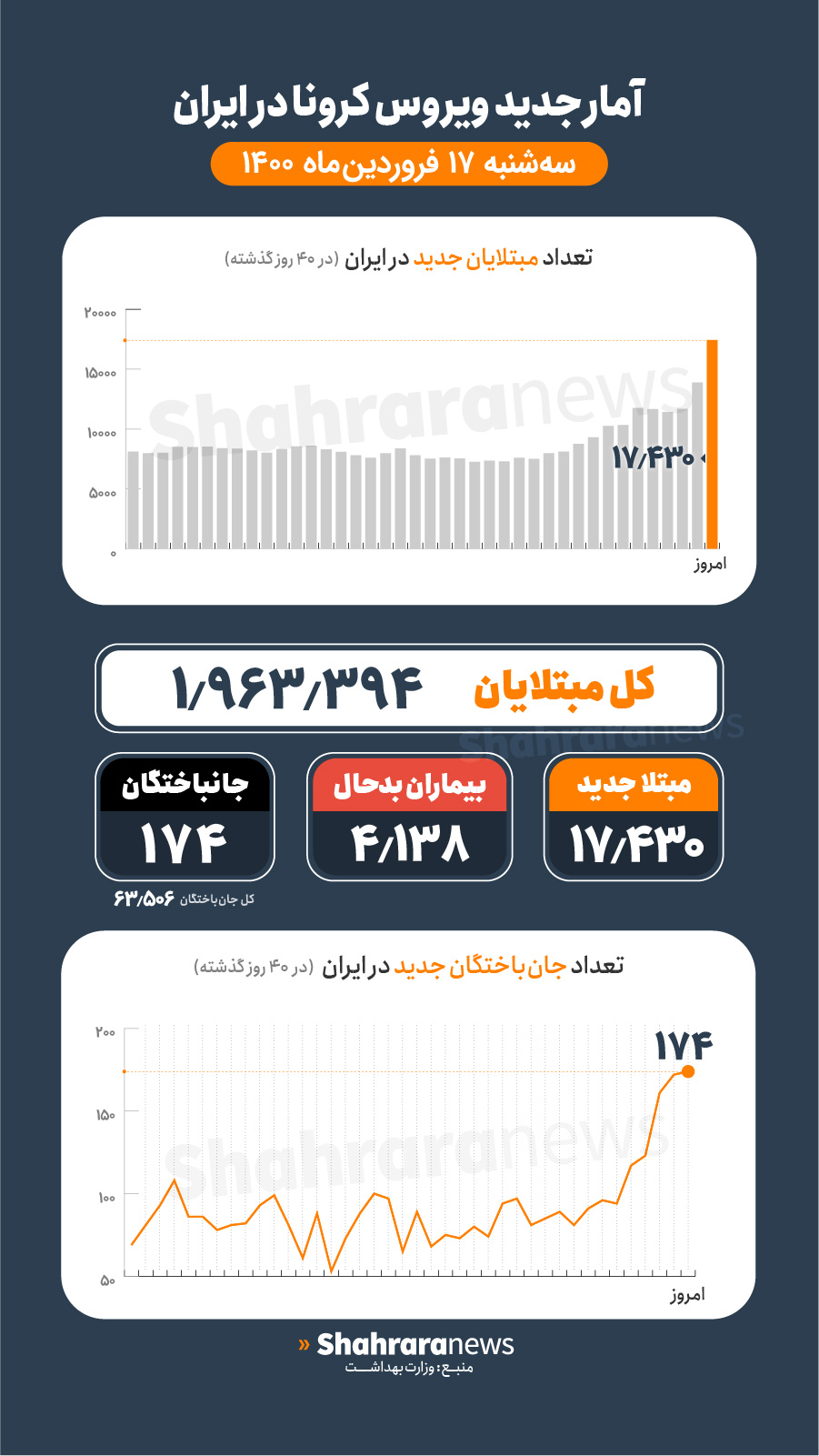 آمار کرونا در ایران ۱۷ فروردین | فوت ۱۷۴ بیمار کرونایی و شناسایی ۱۷۴۳۰ بیمار جدید در شبانه&zwnj;روز گذشته