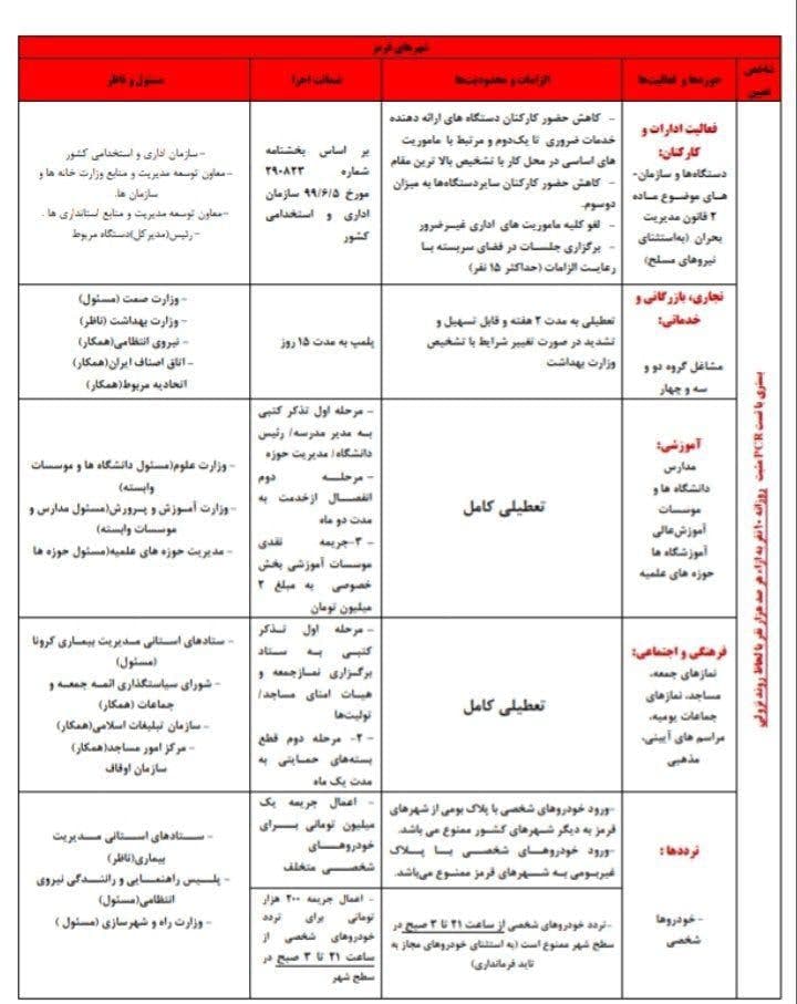 جدیدترین رنگ&zwnj;بندی کرونا تا ۱۸ فروردین | وضعیت قرمز در تمام مراکز استان&zwnj;ها + نقشه