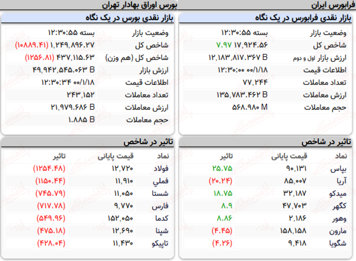 شاخص کل بورس امروز ۱۸ فروردین ۱۴۰۰ | ریزش بورس ادامه دارد!