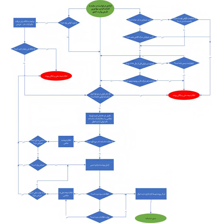 سوالات رایج درباره قانون اعطای تابعیت به فرزندان مادر ایرانی سوالات رایج درباره قانون اعطای تابعیت به فرزندان مادر ایرانی