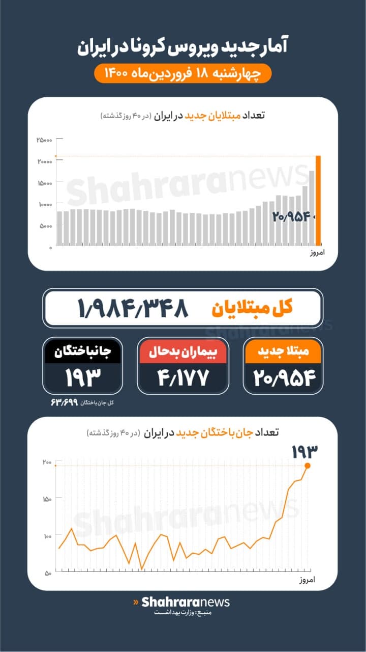آمار کرونا در ایران ۱۸ فروردین | فوت ۱۹۳ بیمار کرونایی و شناسایی ۲۰۹۵۴ بیمار جدید در شبانهروز گذشته آمار کرونا در ایران ۱۸ فروردین | فوت ۱۹۳ بیمار کرونایی و شناسایی ۲۰۹۵۴ بیمار جدید در شبانهروز گذشته
