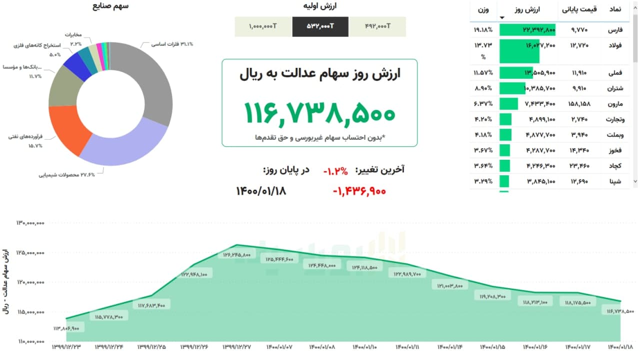 &nbsp;ارزش سهام عدالت امروز ۱۸فروردین ۱۴۰۰ | ارزش سهام عدالت همچنان در حال ریزش!