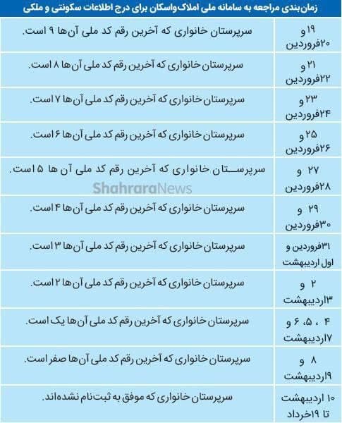 زمانبندی مراجعه به سامانه ملی املاک و اسکان بر اساس کد ملی + جدول زمانبندی مراجعه به سامانه ملی املاک و اسکان بر اساس کد ملی + جدول