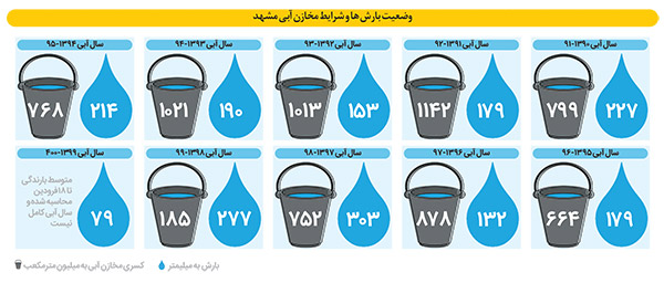 بارش خراسانی، مصرف هلندی!