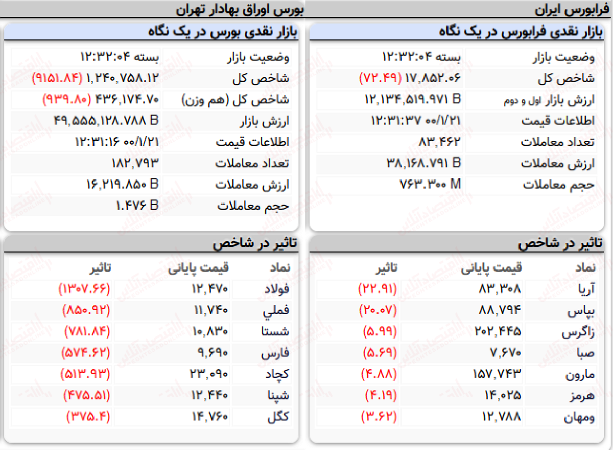 شاخص کل بورس امروز ۲۱ فروردین۱۴۰۰ | ریزش ۹ هزار واحدی شاخص بورس