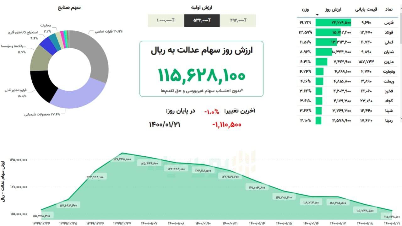 ارزش سهام عدالت امروز ۲۱ فروردین ۱۴۰۰ | سهام عدالت باز هم آب رفت!