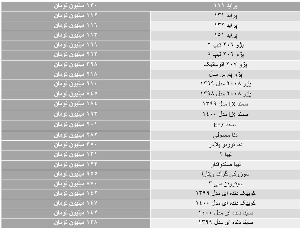 افزایش قیمت&zwnj;ها در بازار خودرو شدت یافت | پراید ۱۱۱ صد و سی میلیون تومان شد