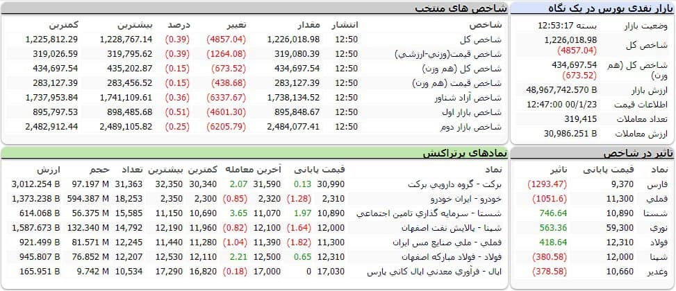 شاخص کل بورس امروز ۲۳ فروردین ۱۴۰۰ | ریزش ۴ هزار واحدی شاخص کل بورس