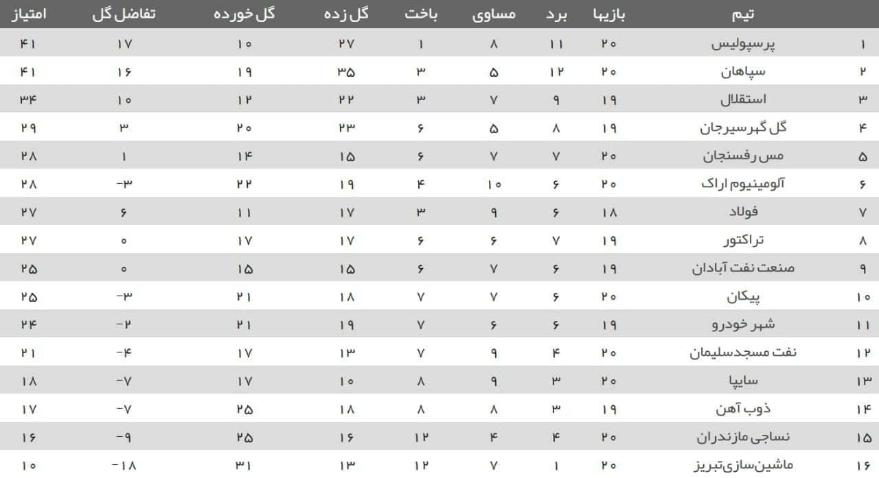 جدول لیگ برتر فوتبال| سپاهان صدر را به پرسپولیس پس داد