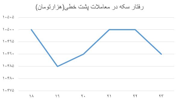 قیمت سکه برگشت | دردسر برگشت دلار به بالای مرز ۲۵ هزار تومانی برای سکه! قیمت سکه برگشت | دردسر برگشت دلار به بالای مرز ۲۵ هزار تومانی برای سکه!